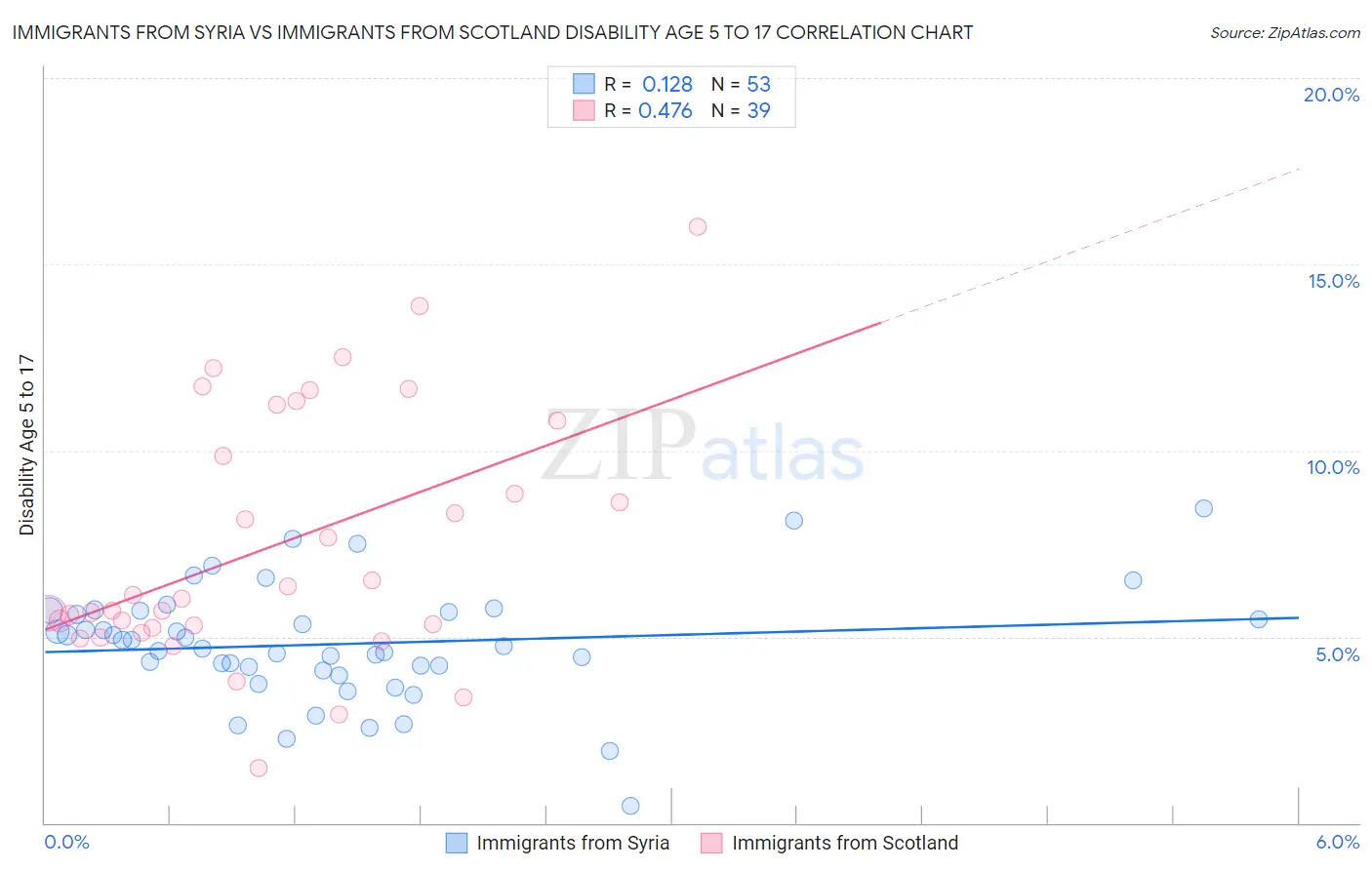 Immigrants from Syria vs Immigrants from Scotland Disability Age 5 to 17
