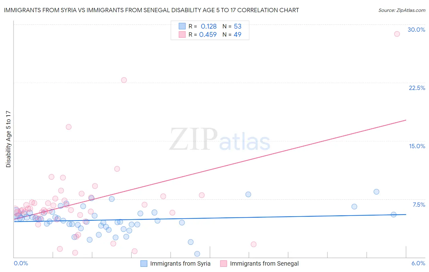 Immigrants from Syria vs Immigrants from Senegal Disability Age 5 to 17