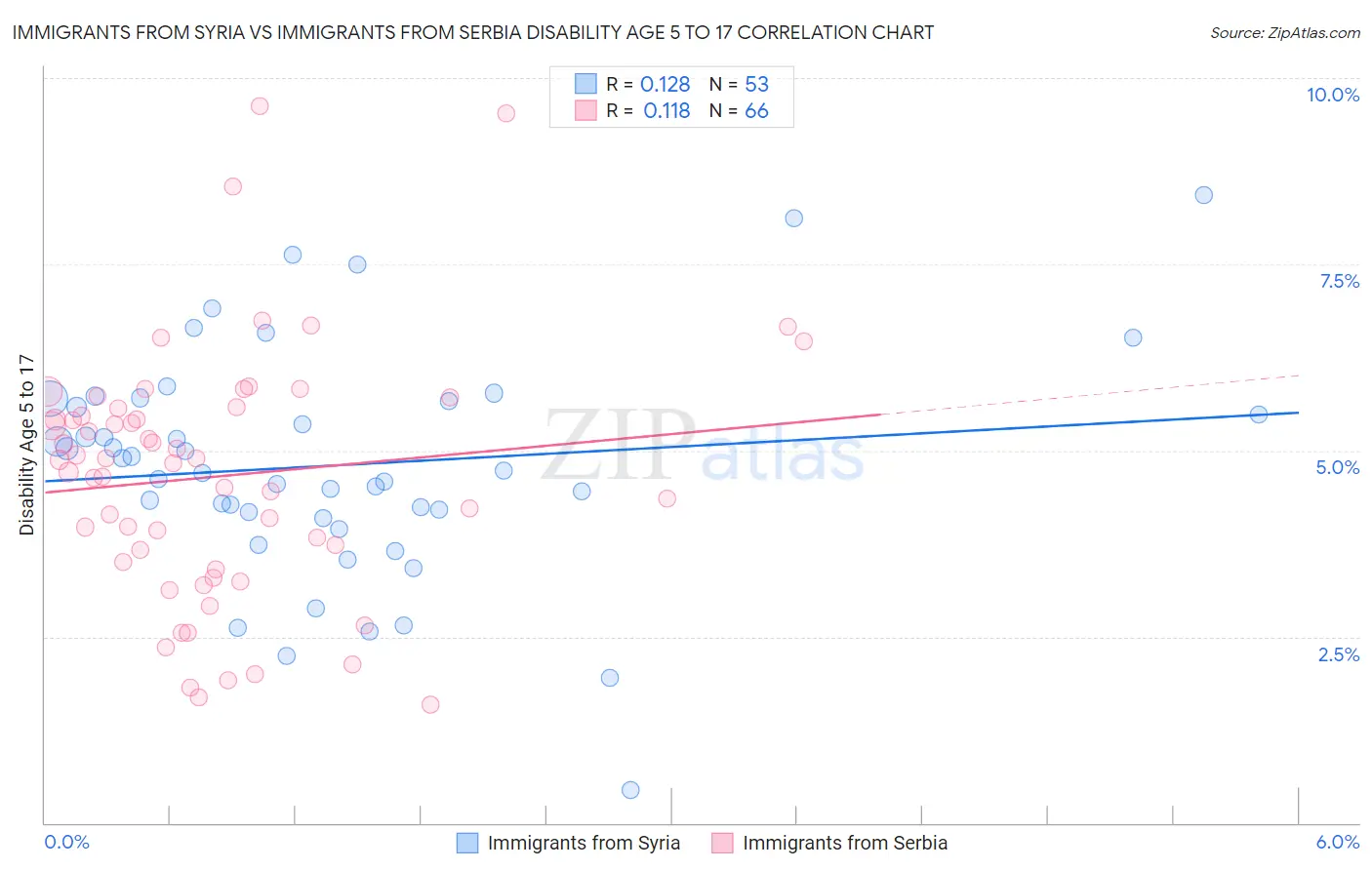 Immigrants from Syria vs Immigrants from Serbia Disability Age 5 to 17