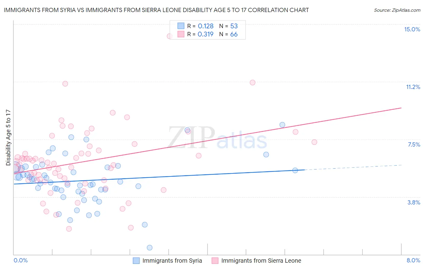 Immigrants from Syria vs Immigrants from Sierra Leone Disability Age 5 to 17