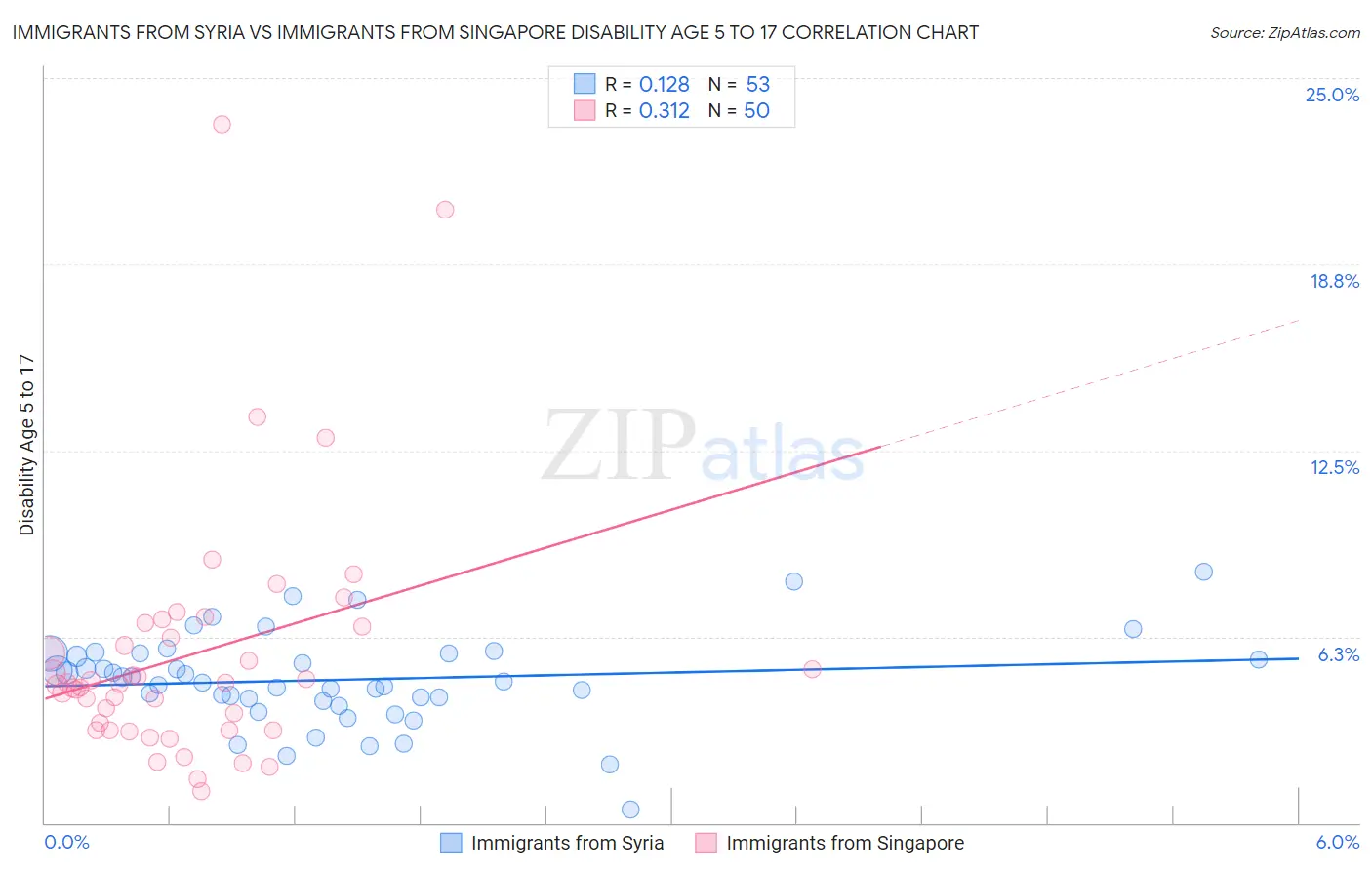 Immigrants from Syria vs Immigrants from Singapore Disability Age 5 to 17