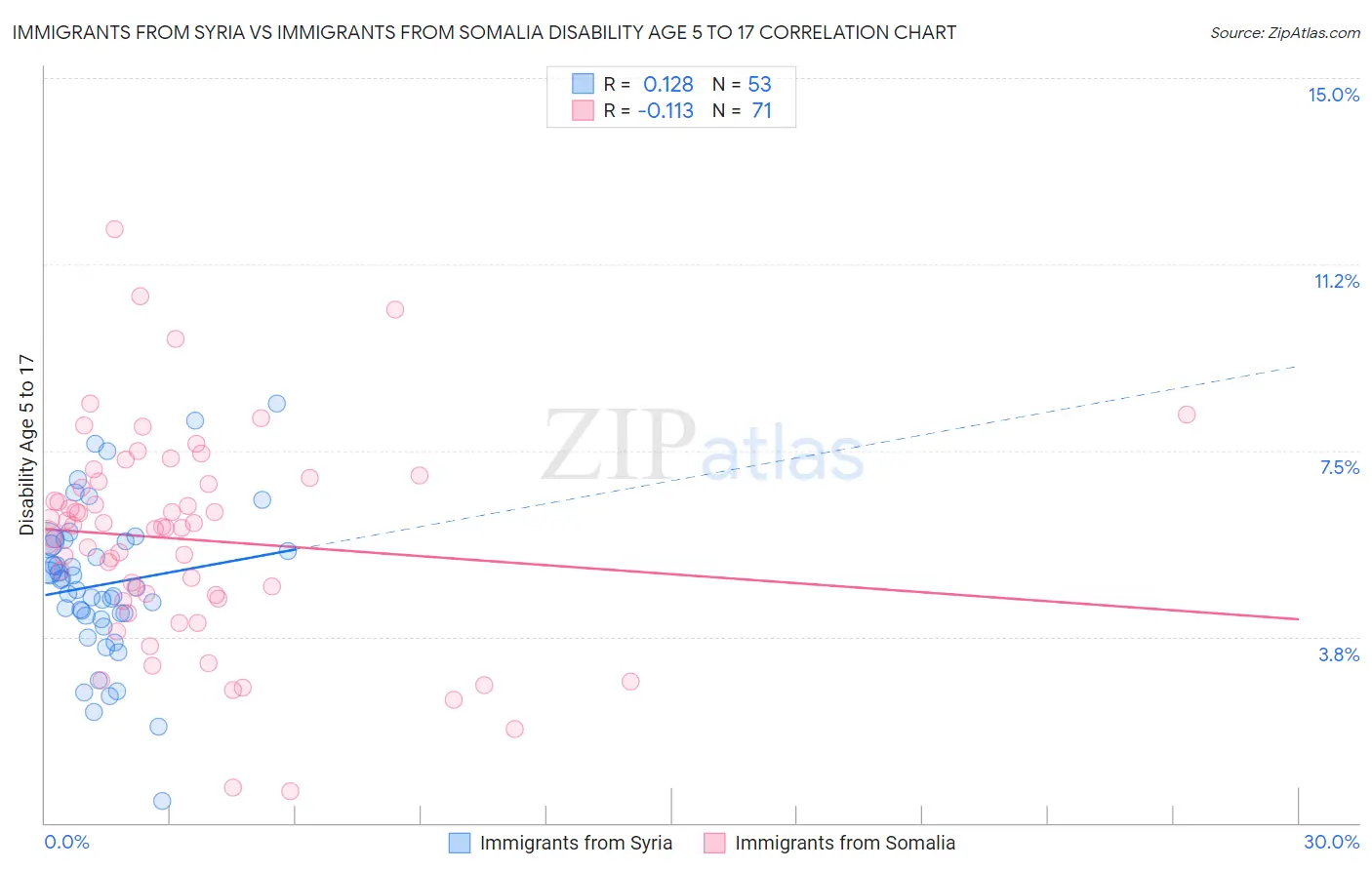 Immigrants from Syria vs Immigrants from Somalia Disability Age 5 to 17