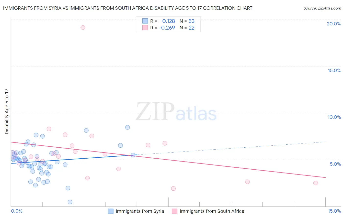 Immigrants from Syria vs Immigrants from South Africa Disability Age 5 to 17