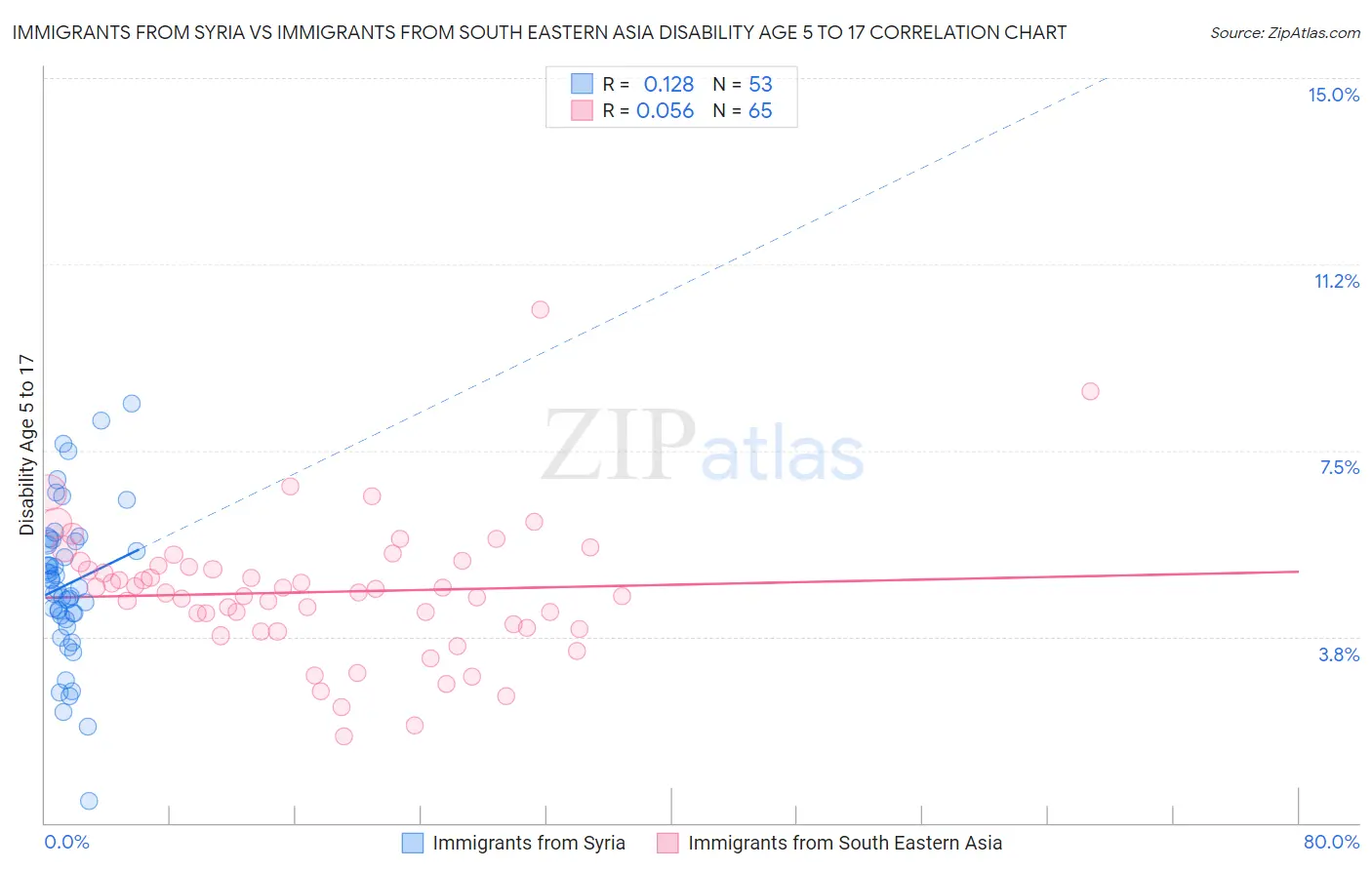 Immigrants from Syria vs Immigrants from South Eastern Asia Disability Age 5 to 17
