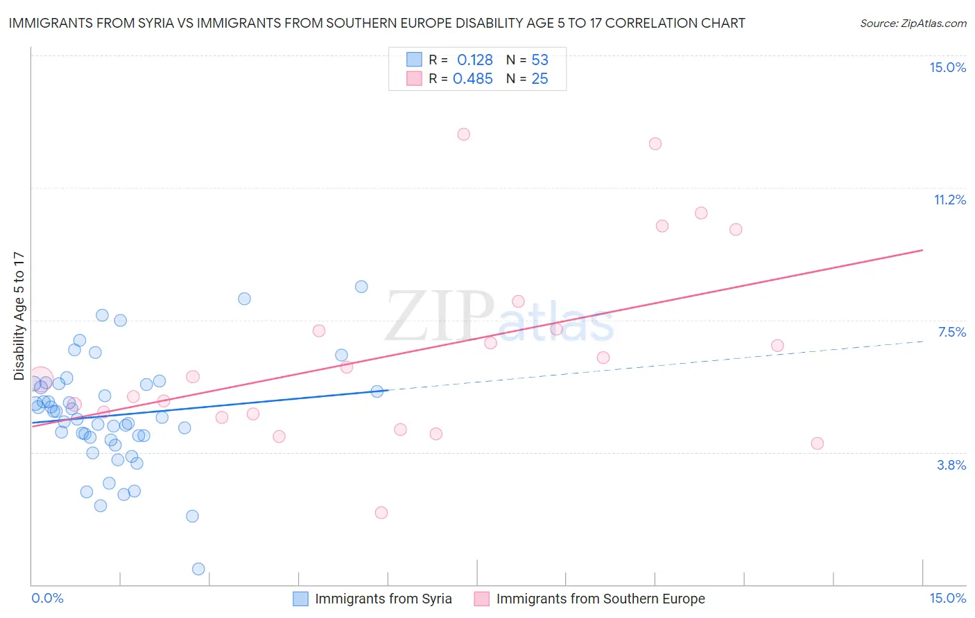 Immigrants from Syria vs Immigrants from Southern Europe Disability Age 5 to 17