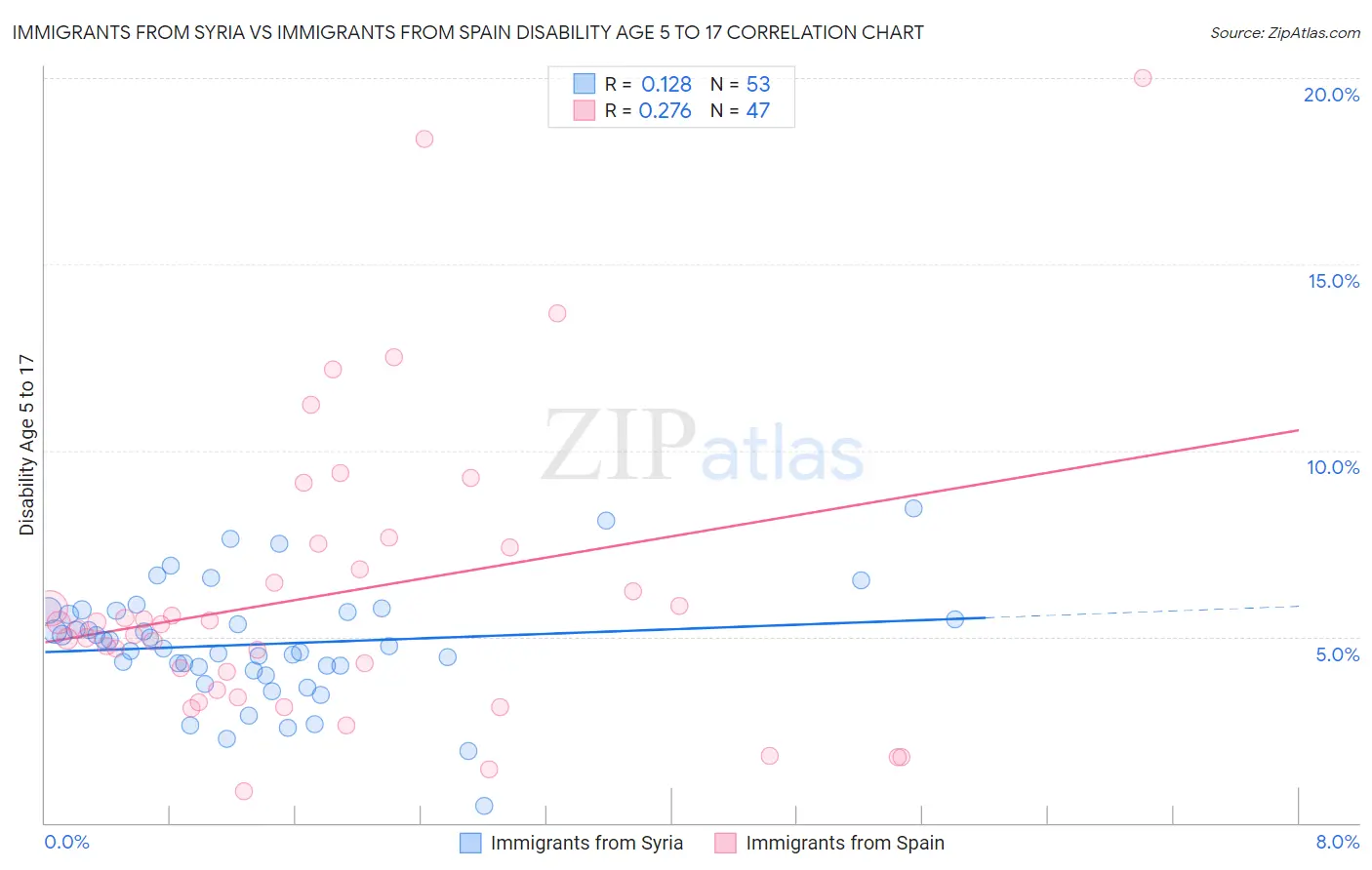 Immigrants from Syria vs Immigrants from Spain Disability Age 5 to 17