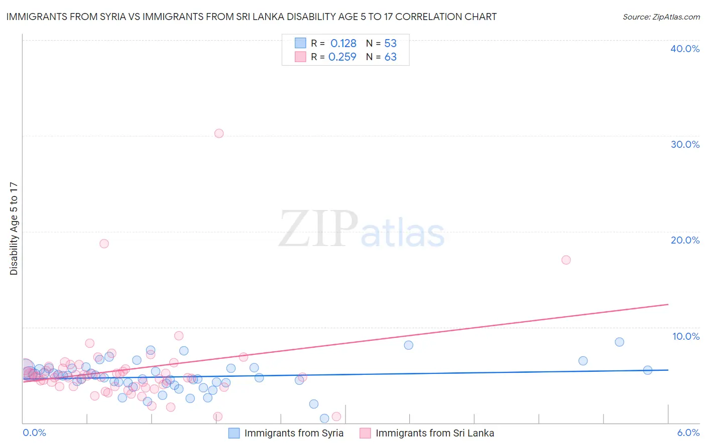 Immigrants from Syria vs Immigrants from Sri Lanka Disability Age 5 to 17