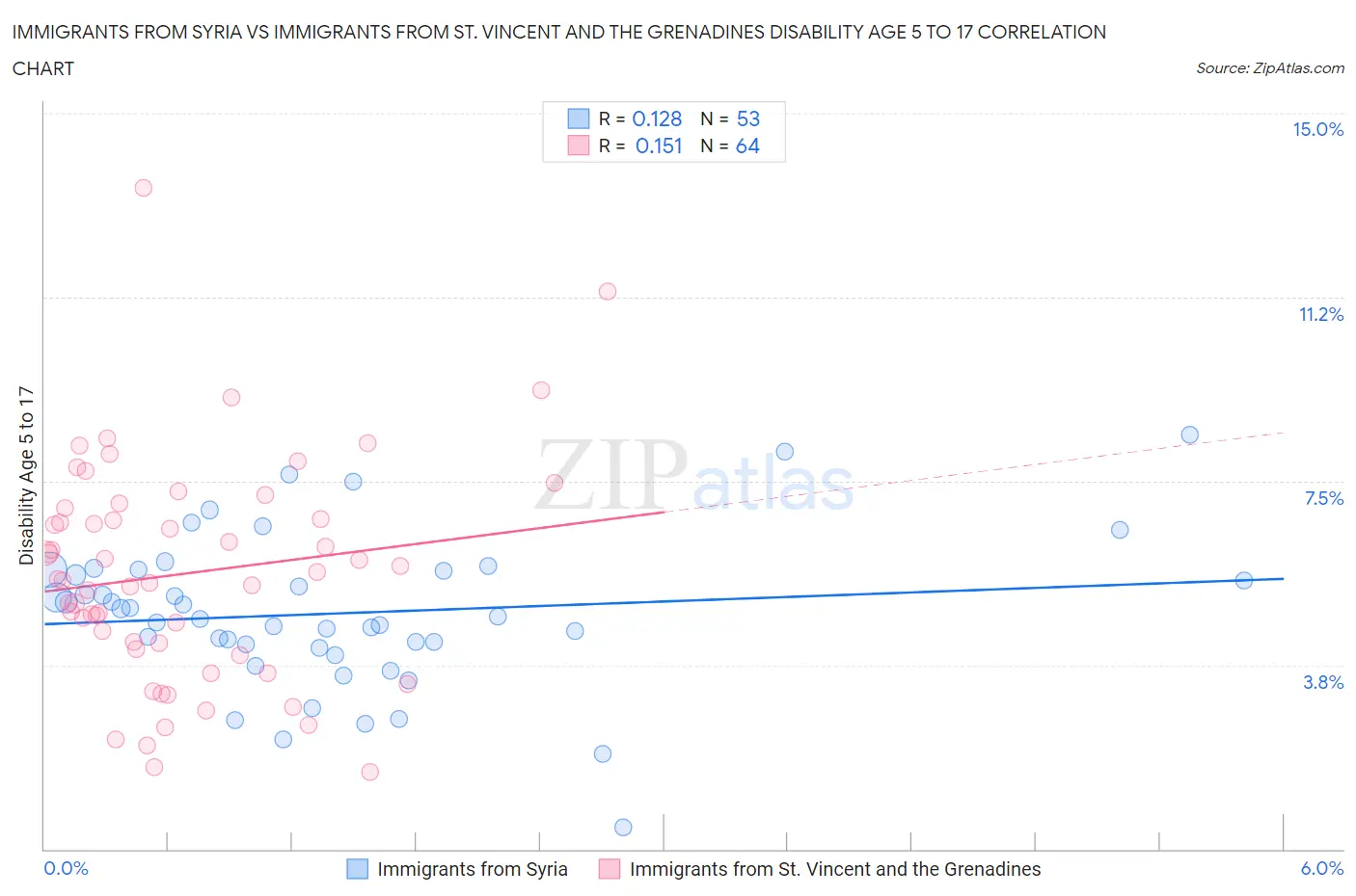 Immigrants from Syria vs Immigrants from St. Vincent and the Grenadines Disability Age 5 to 17