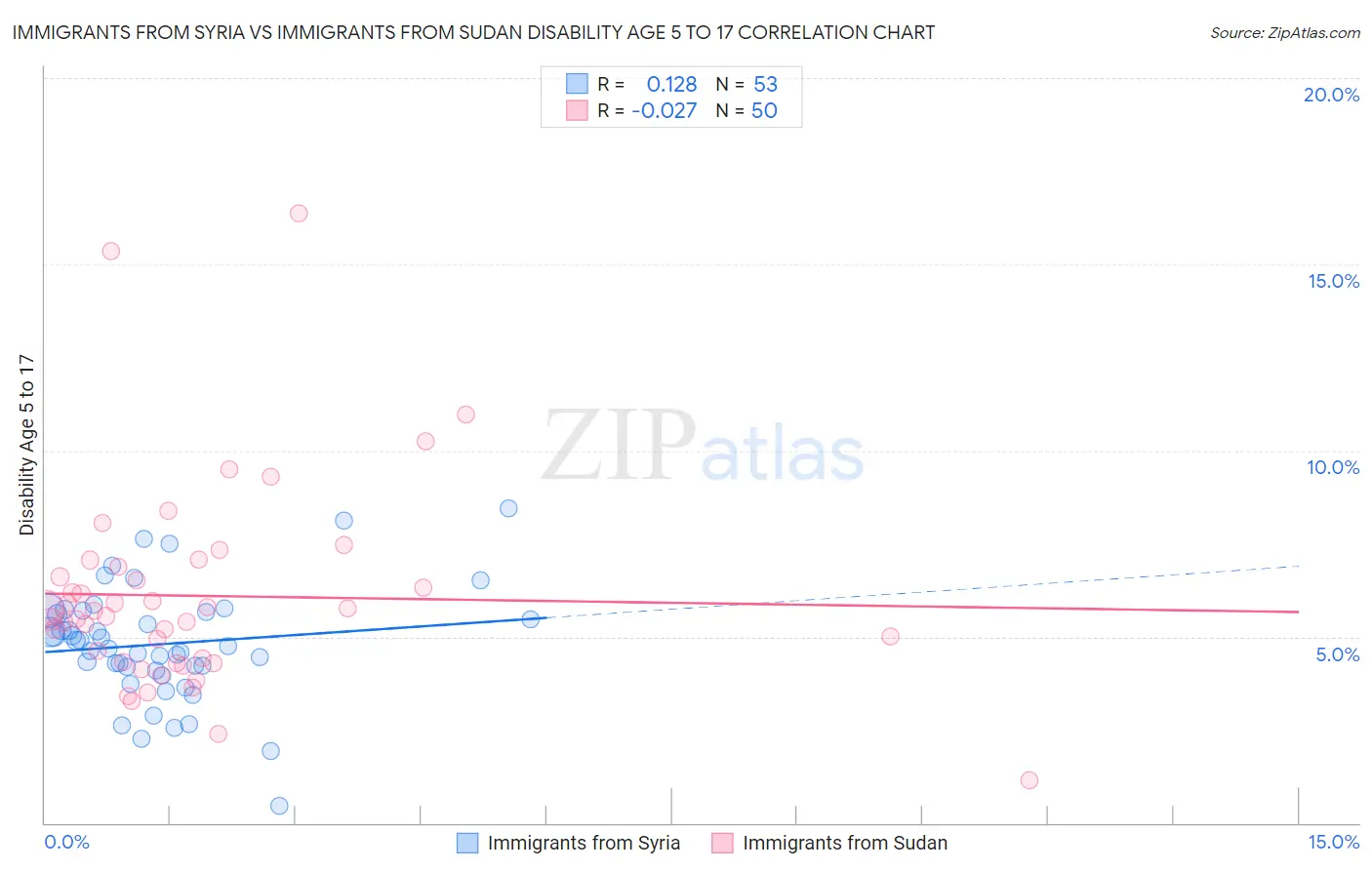 Immigrants from Syria vs Immigrants from Sudan Disability Age 5 to 17