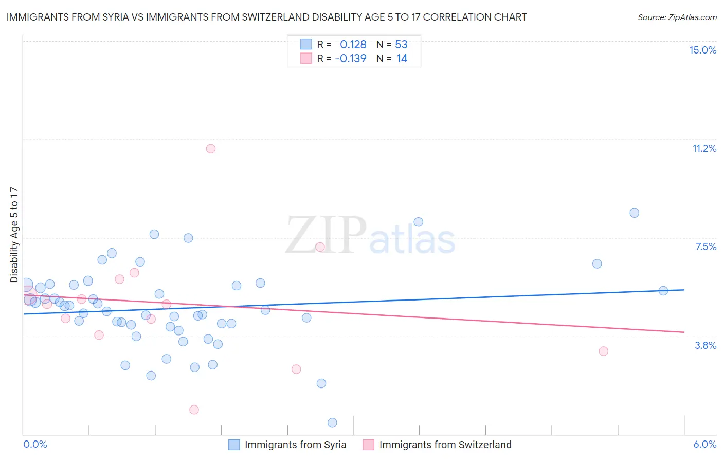 Immigrants from Syria vs Immigrants from Switzerland Disability Age 5 to 17