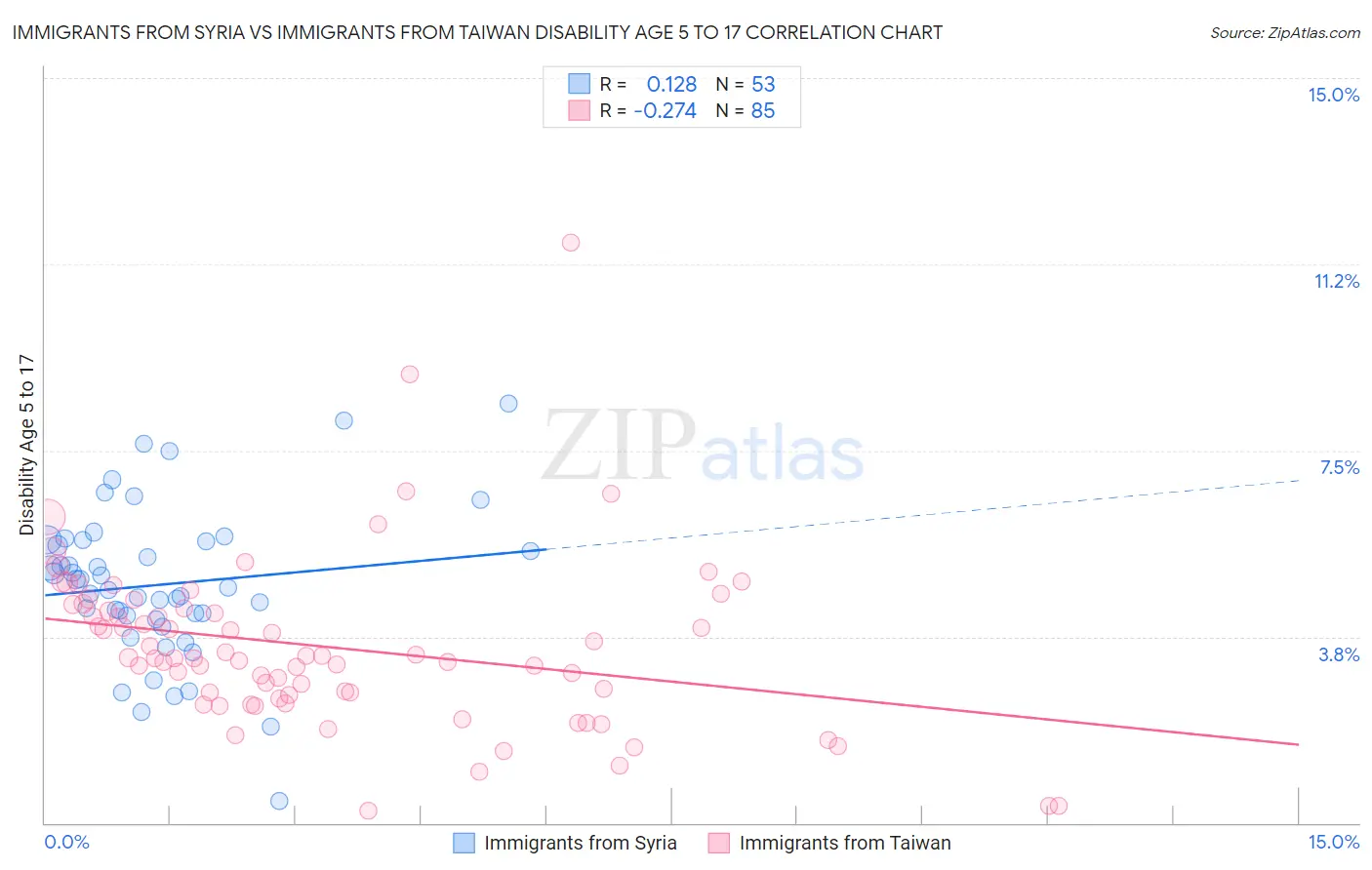 Immigrants from Syria vs Immigrants from Taiwan Disability Age 5 to 17