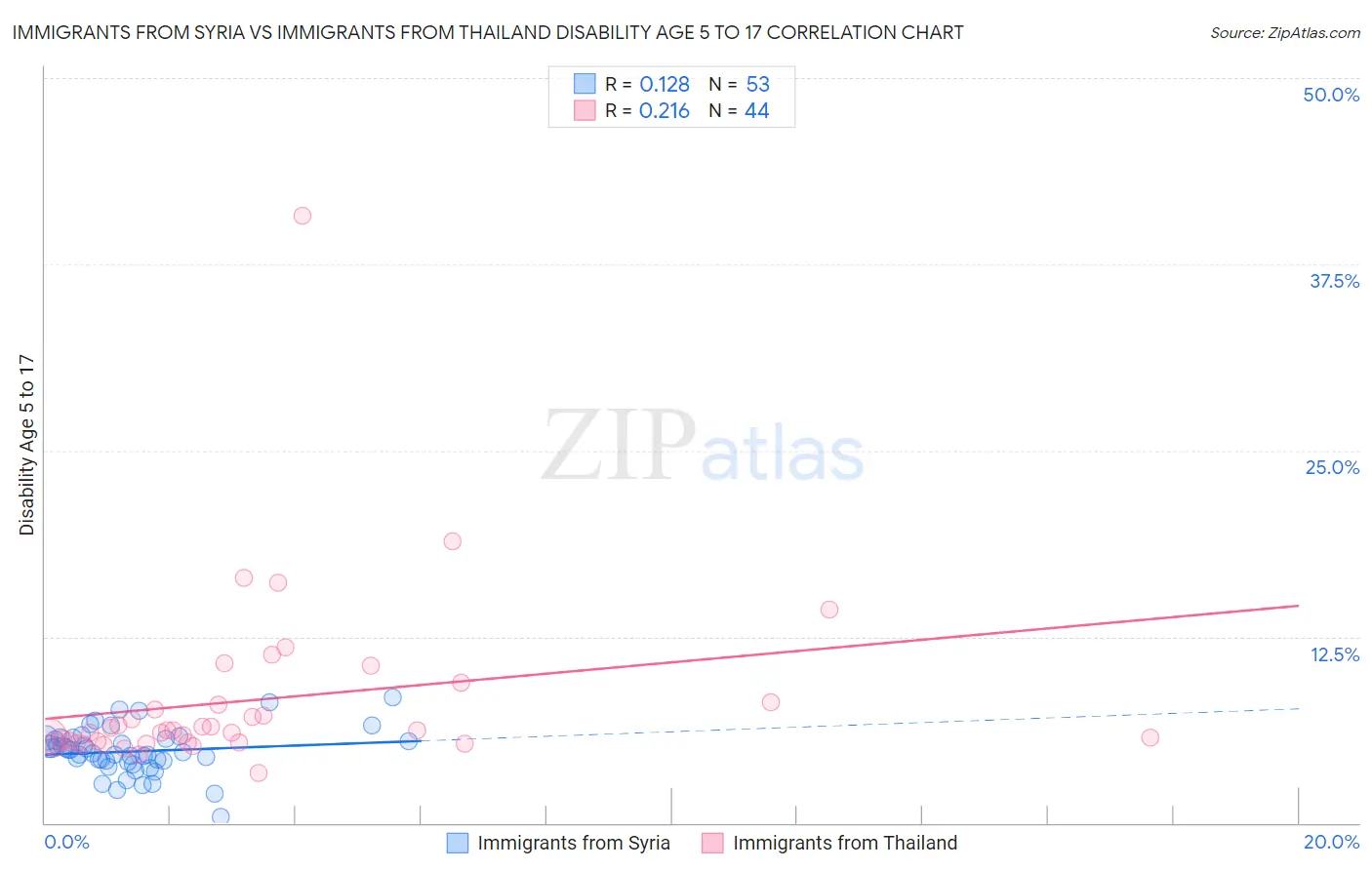 Immigrants from Syria vs Immigrants from Thailand Disability Age 5 to 17