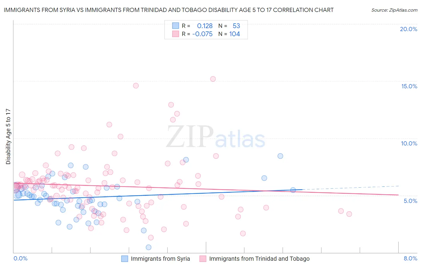 Immigrants from Syria vs Immigrants from Trinidad and Tobago Disability Age 5 to 17