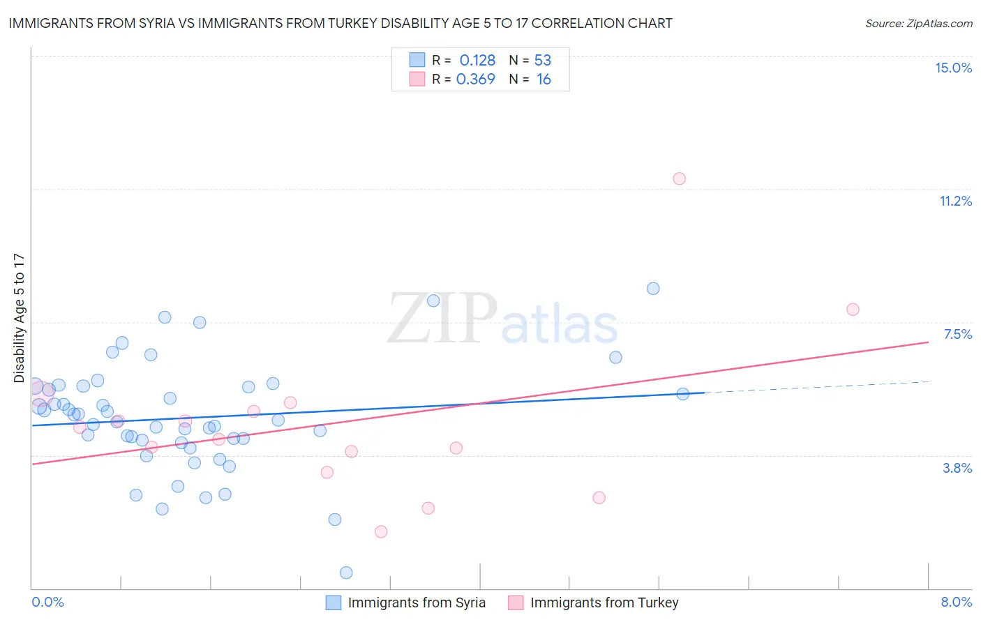 Immigrants from Syria vs Immigrants from Turkey Disability Age 5 to 17