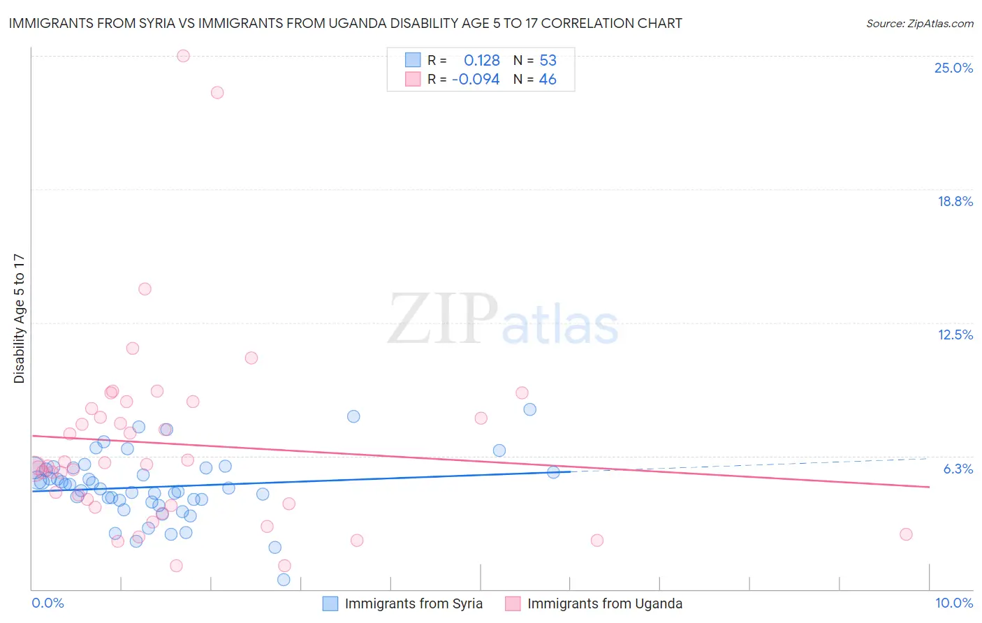 Immigrants from Syria vs Immigrants from Uganda Disability Age 5 to 17