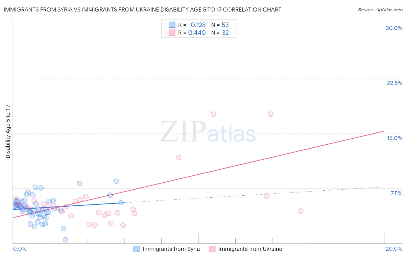 Immigrants from Syria vs Immigrants from Ukraine Disability Age 5 to 17