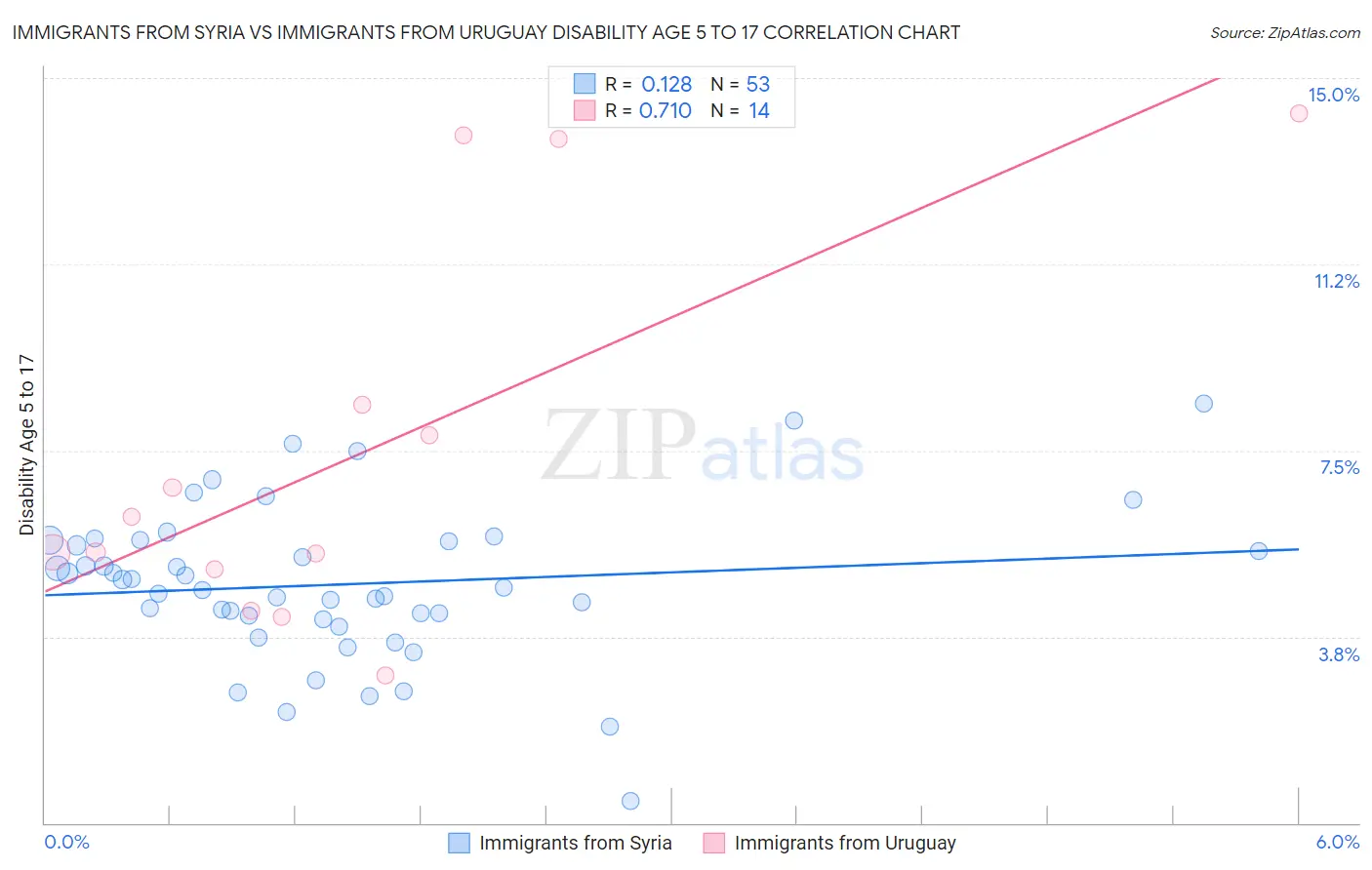 Immigrants from Syria vs Immigrants from Uruguay Disability Age 5 to 17