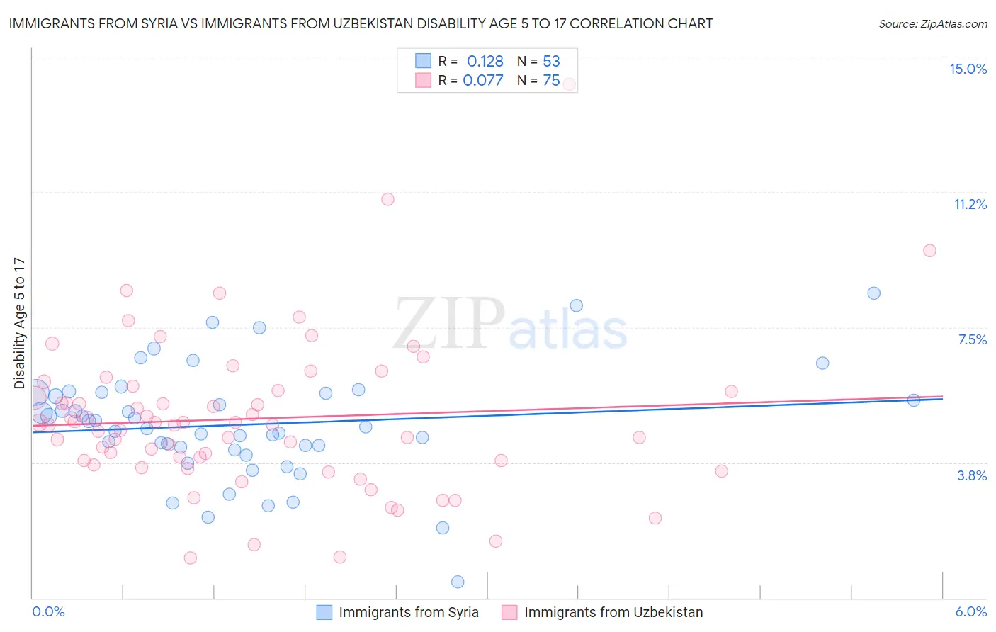 Immigrants from Syria vs Immigrants from Uzbekistan Disability Age 5 to 17
