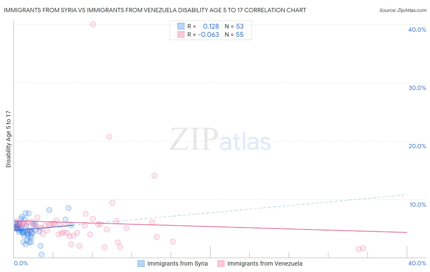 Immigrants from Syria vs Immigrants from Venezuela Disability Age 5 to 17