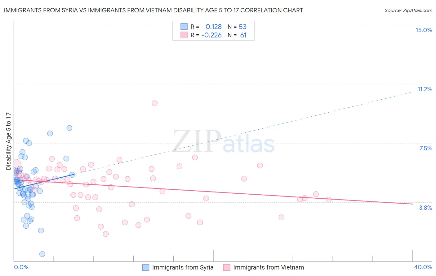 Immigrants from Syria vs Immigrants from Vietnam Disability Age 5 to 17