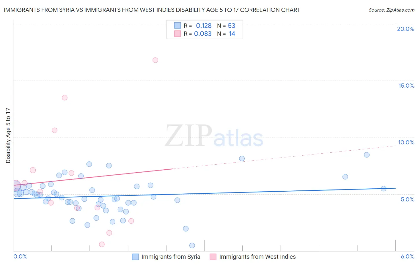 Immigrants from Syria vs Immigrants from West Indies Disability Age 5 to 17