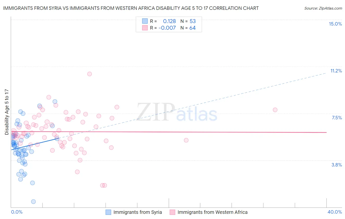 Immigrants from Syria vs Immigrants from Western Africa Disability Age 5 to 17