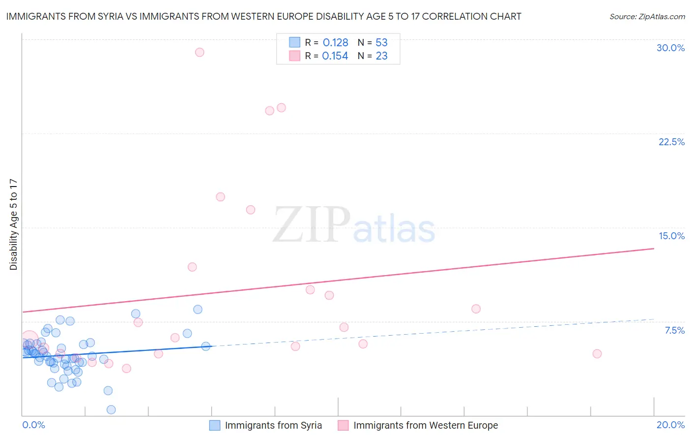 Immigrants from Syria vs Immigrants from Western Europe Disability Age 5 to 17
