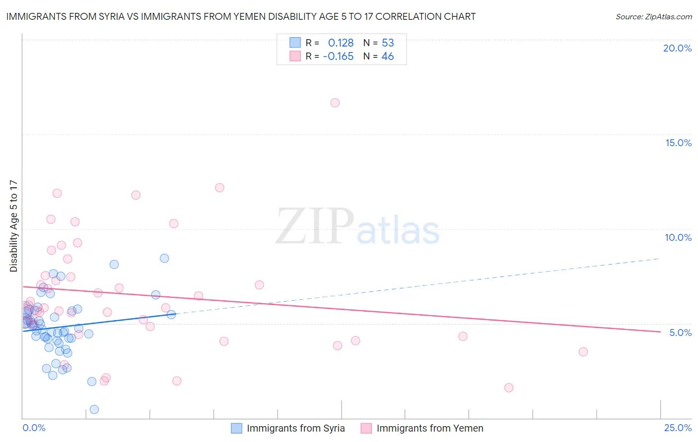 Immigrants from Syria vs Immigrants from Yemen Disability Age 5 to 17