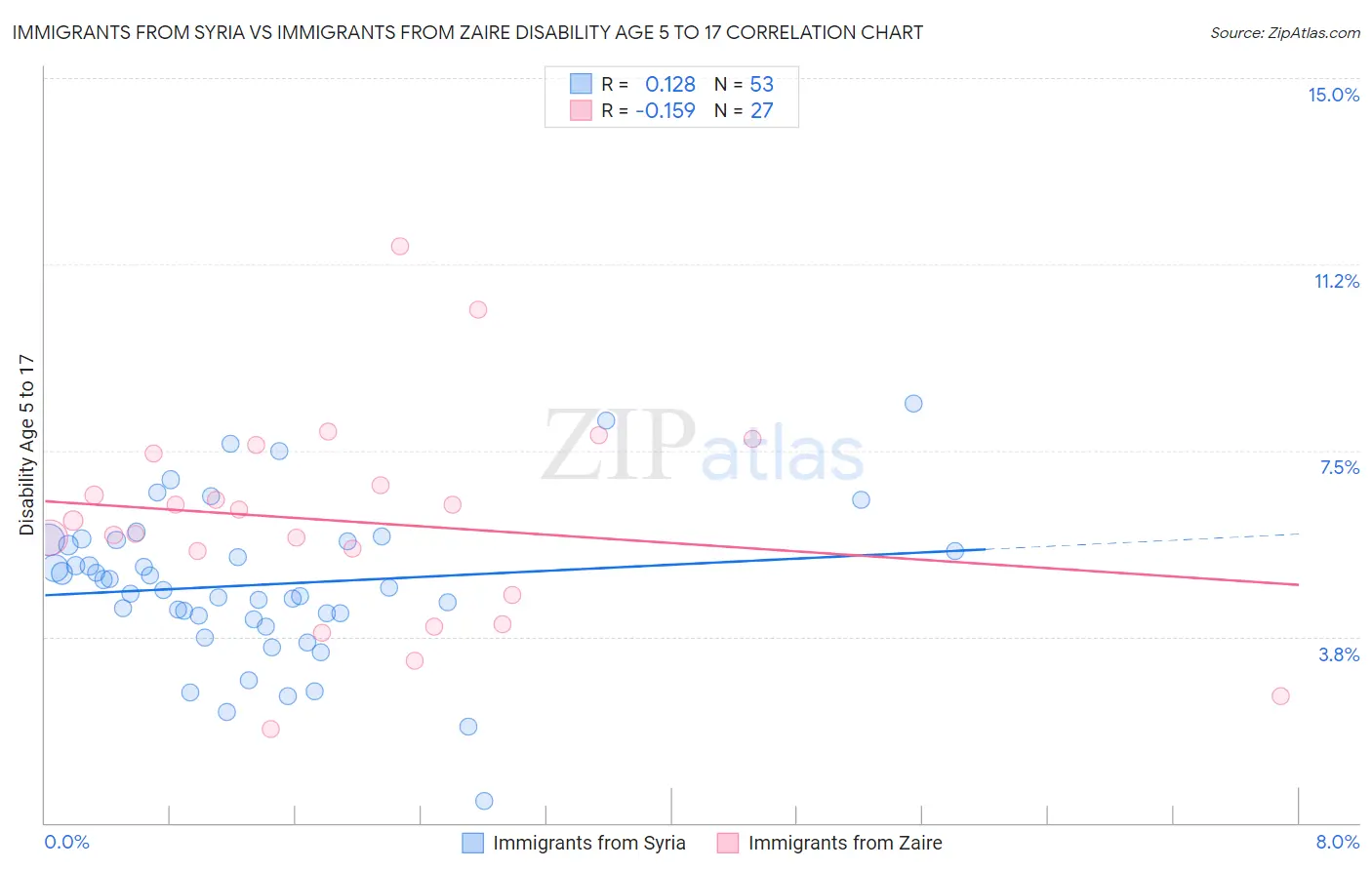 Immigrants from Syria vs Immigrants from Zaire Disability Age 5 to 17