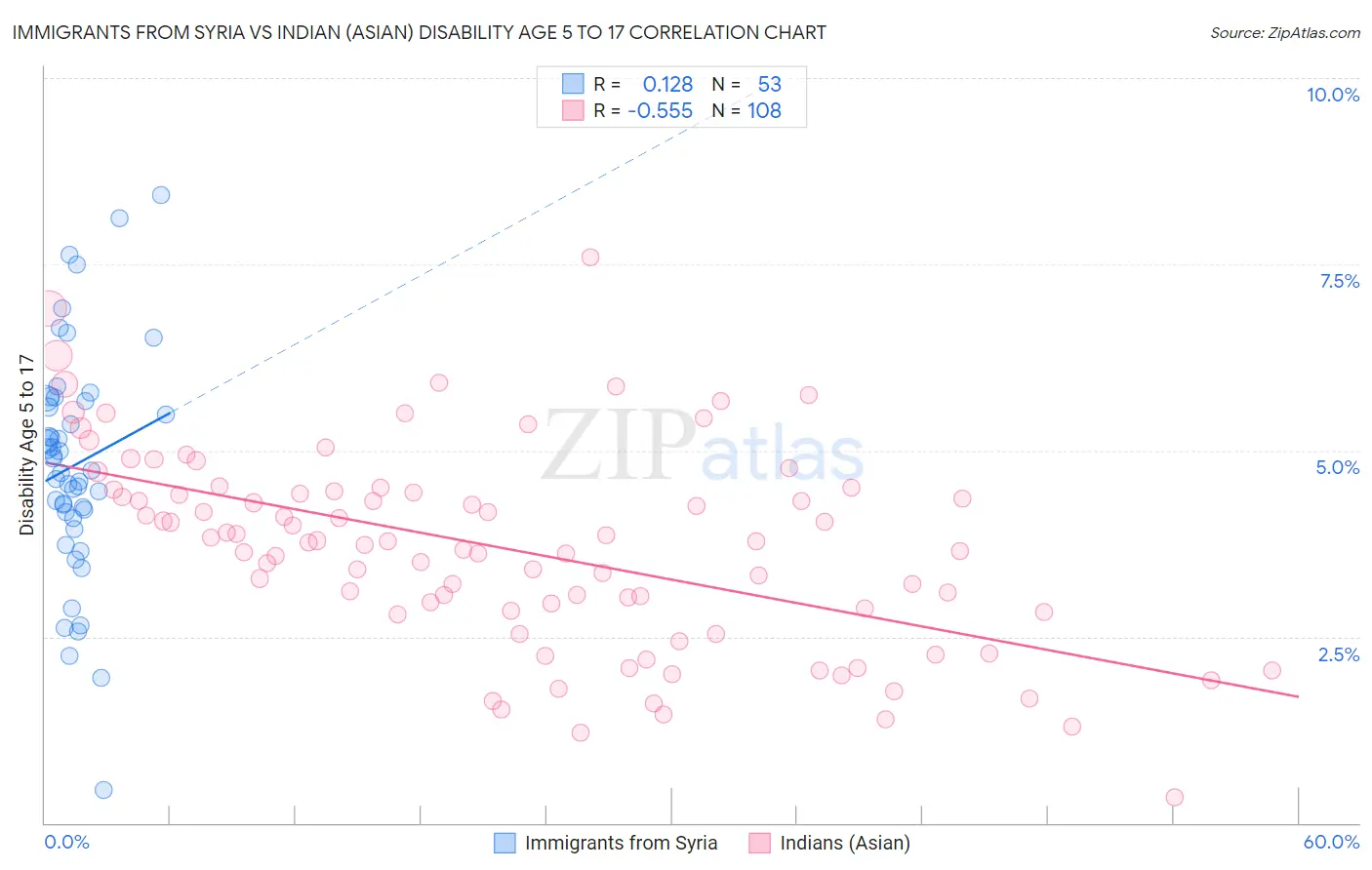 Immigrants from Syria vs Indian (Asian) Disability Age 5 to 17