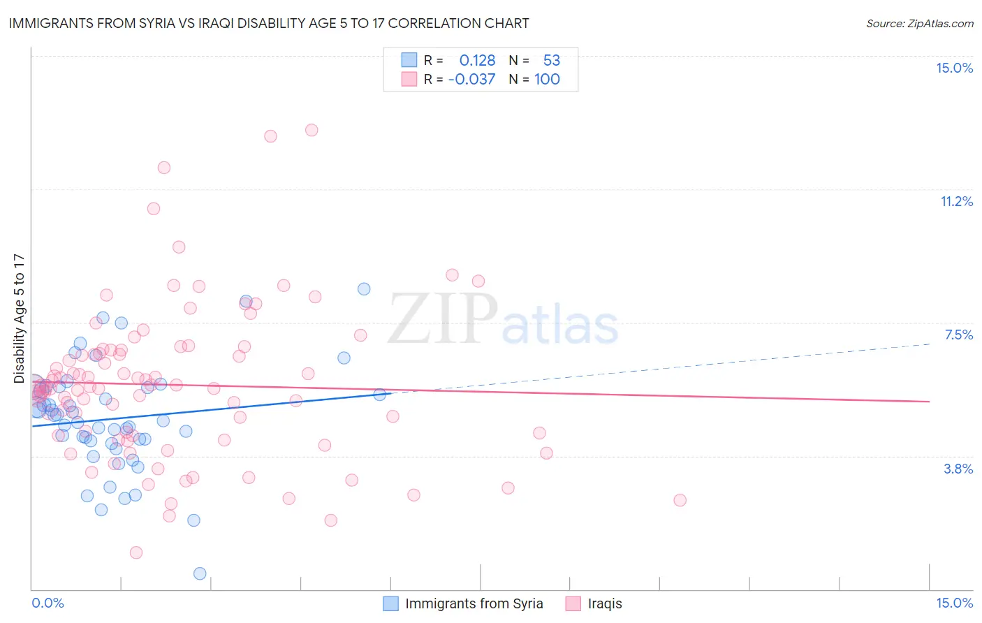 Immigrants from Syria vs Iraqi Disability Age 5 to 17