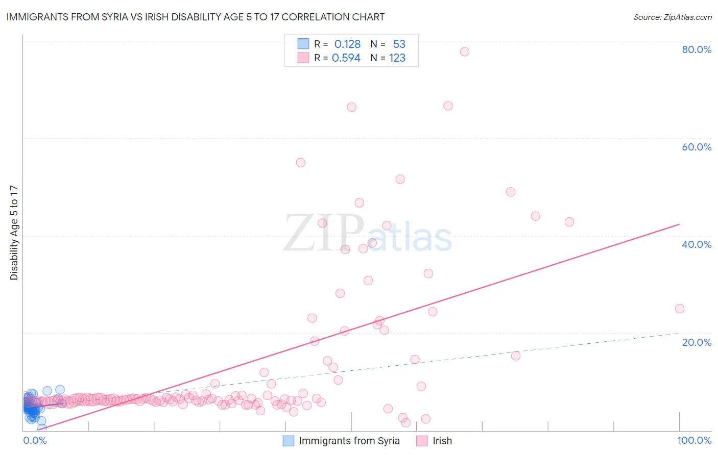 Immigrants from Syria vs Irish Disability Age 5 to 17