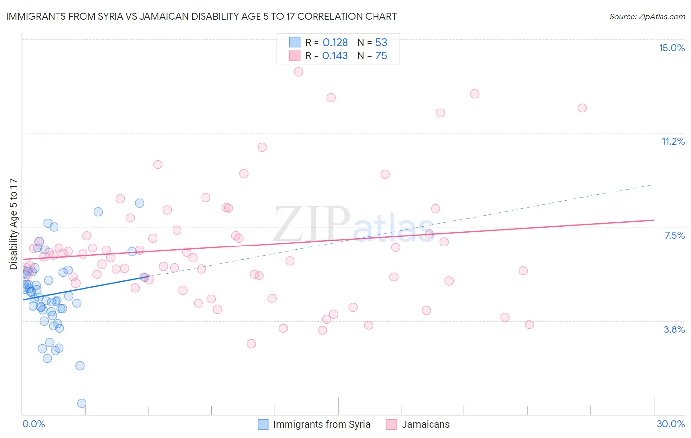 Immigrants from Syria vs Jamaican Disability Age 5 to 17