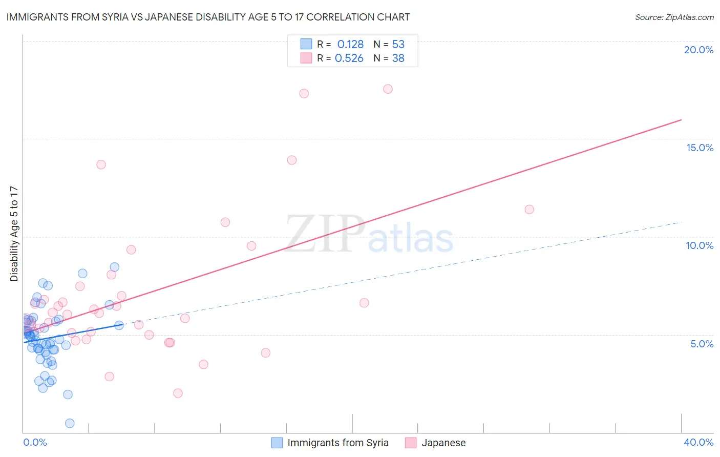 Immigrants from Syria vs Japanese Disability Age 5 to 17