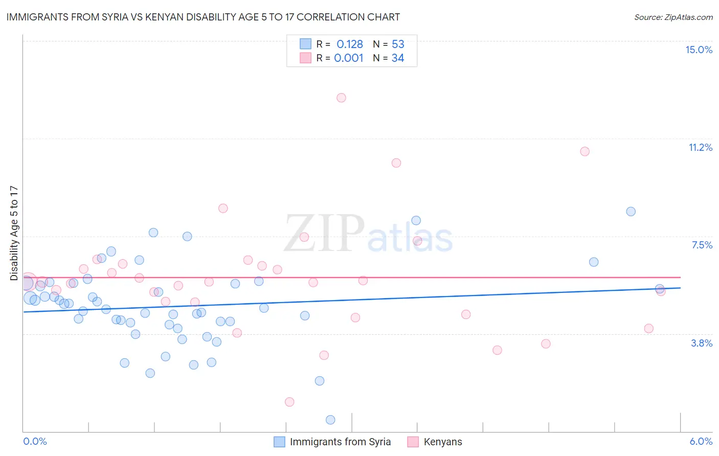 Immigrants from Syria vs Kenyan Disability Age 5 to 17