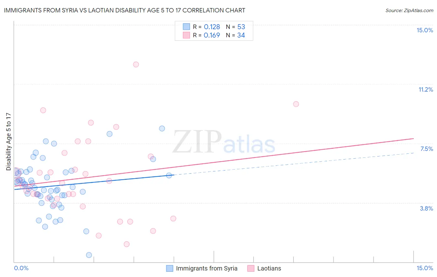 Immigrants from Syria vs Laotian Disability Age 5 to 17