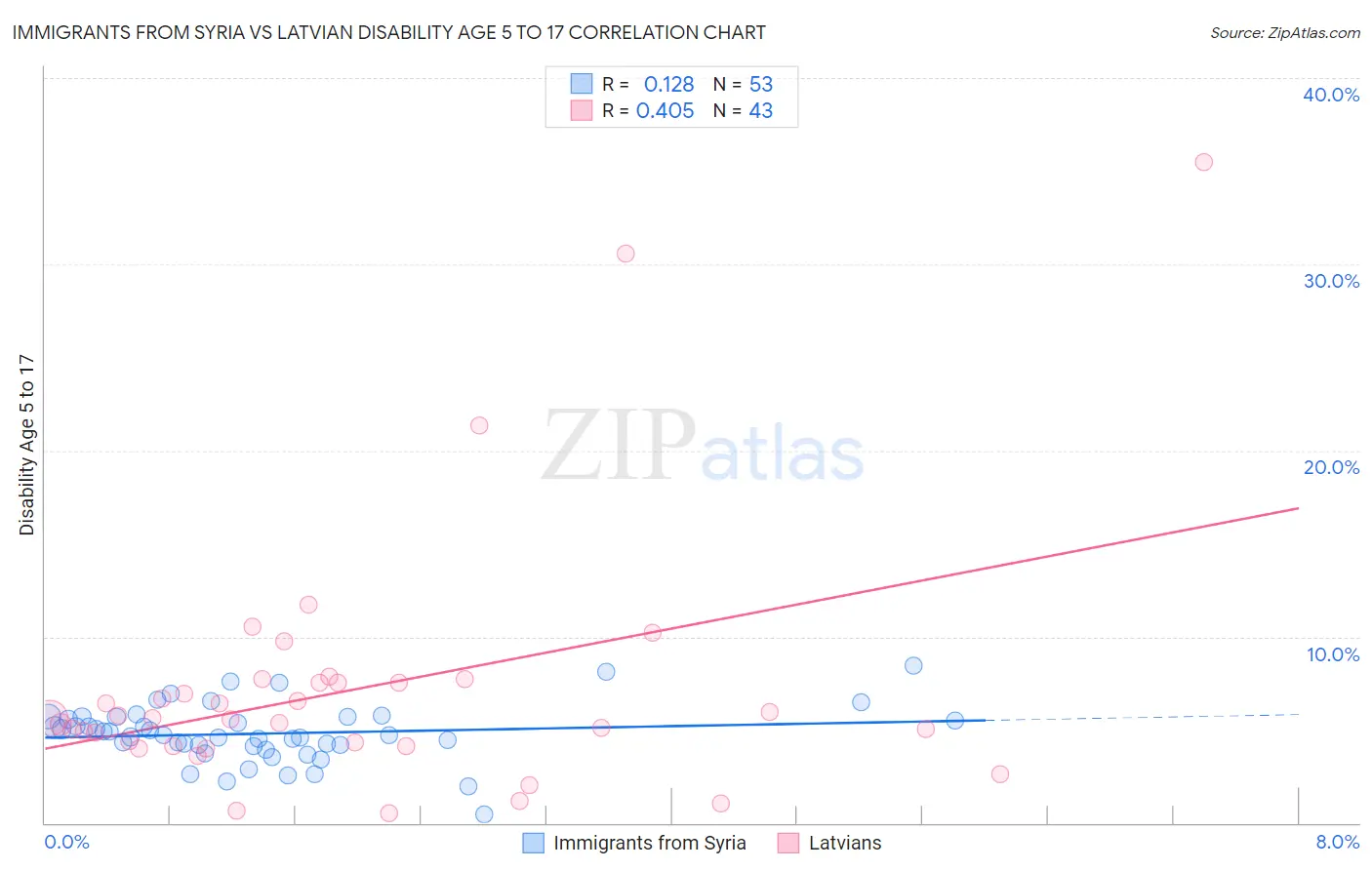 Immigrants from Syria vs Latvian Disability Age 5 to 17