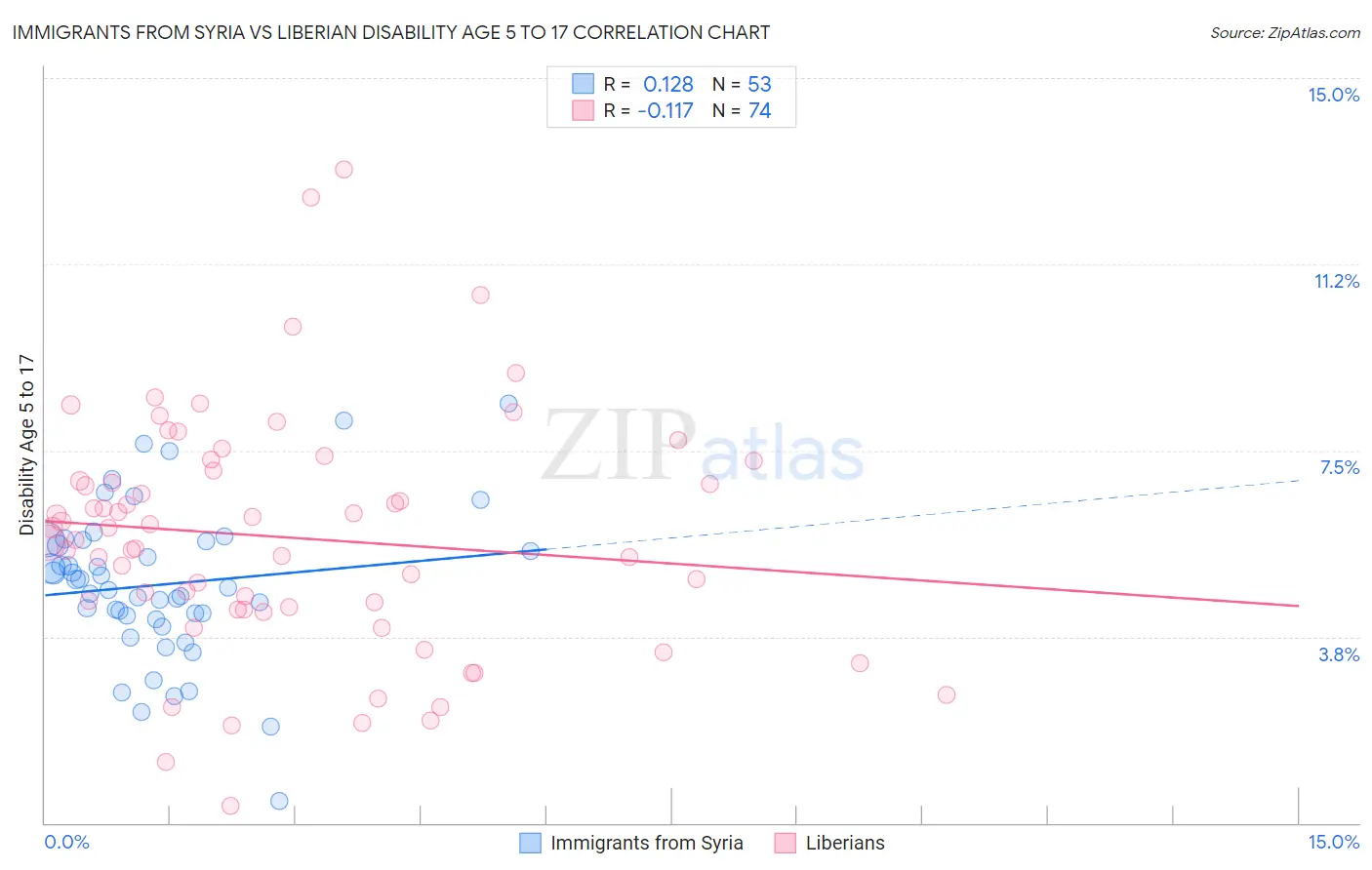 Immigrants from Syria vs Liberian Disability Age 5 to 17