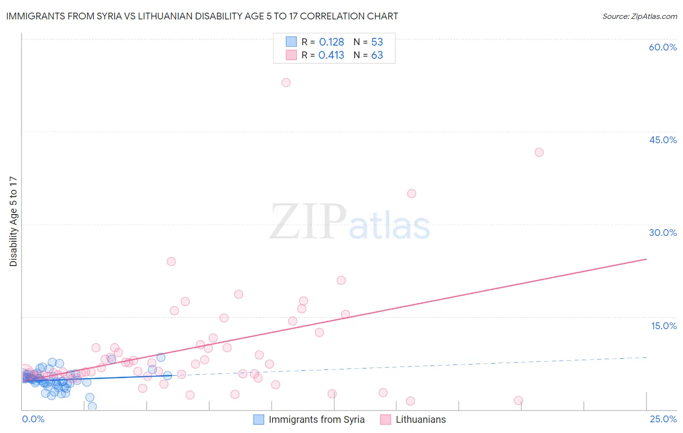 Immigrants from Syria vs Lithuanian Disability Age 5 to 17