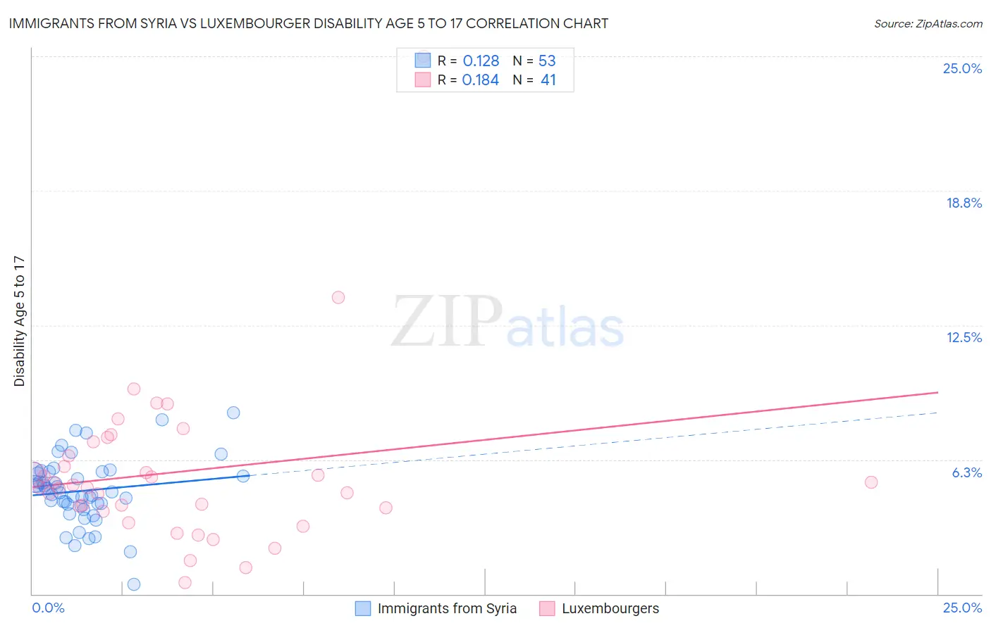 Immigrants from Syria vs Luxembourger Disability Age 5 to 17