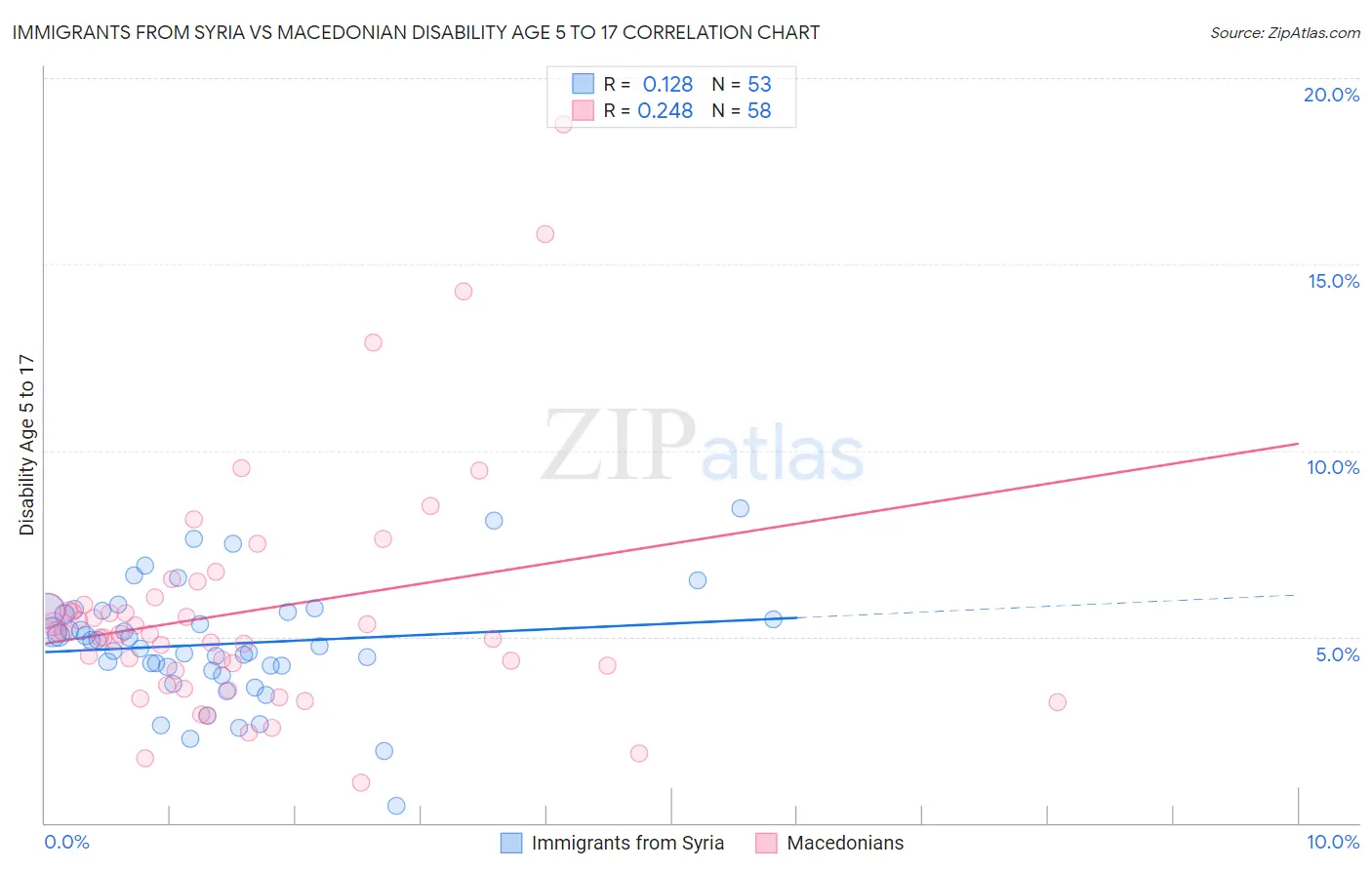 Immigrants from Syria vs Macedonian Disability Age 5 to 17