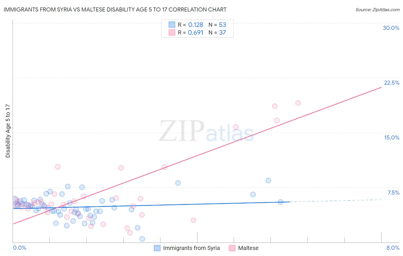 Immigrants from Syria vs Maltese Disability Age 5 to 17
