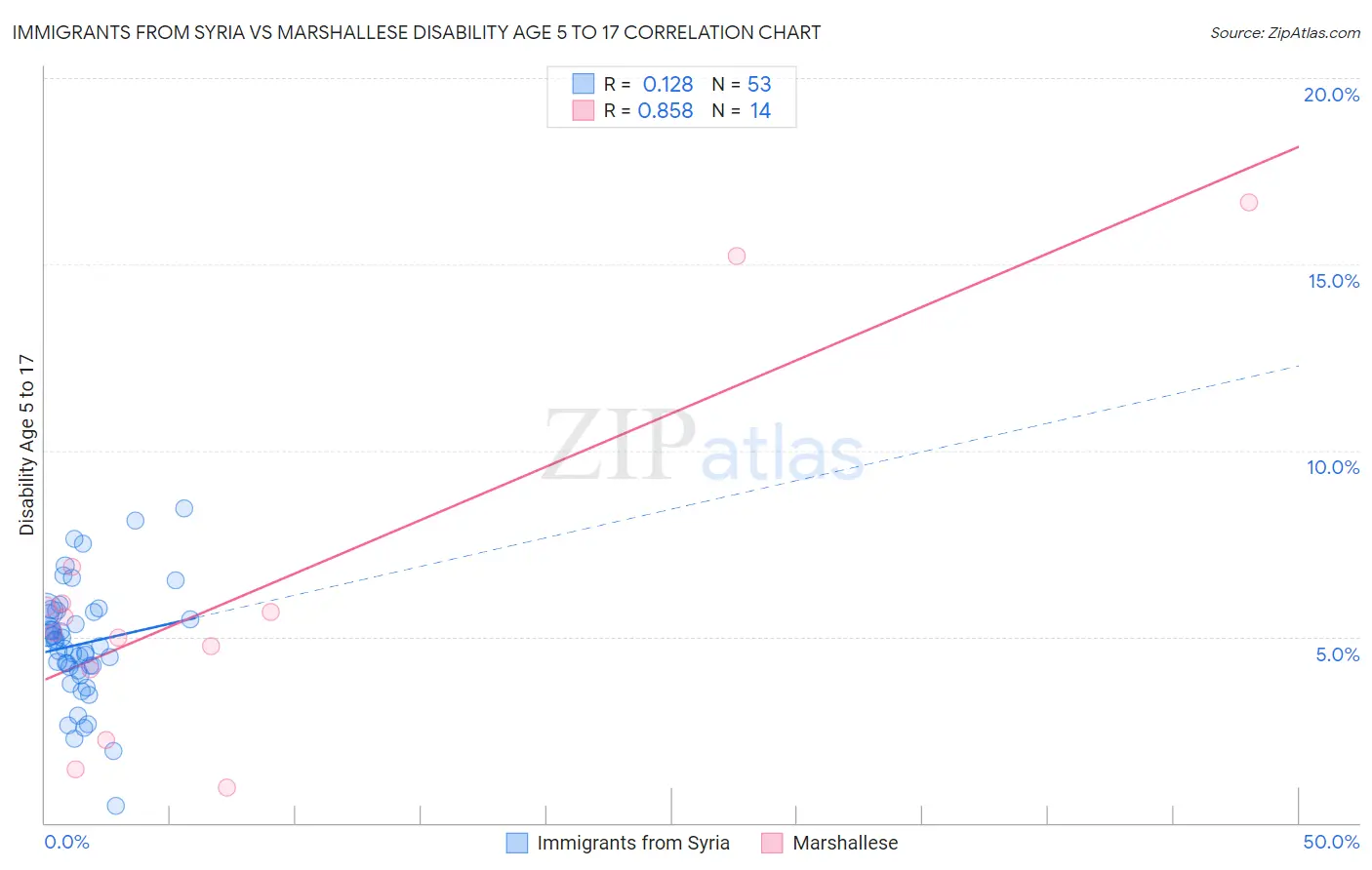 Immigrants from Syria vs Marshallese Disability Age 5 to 17