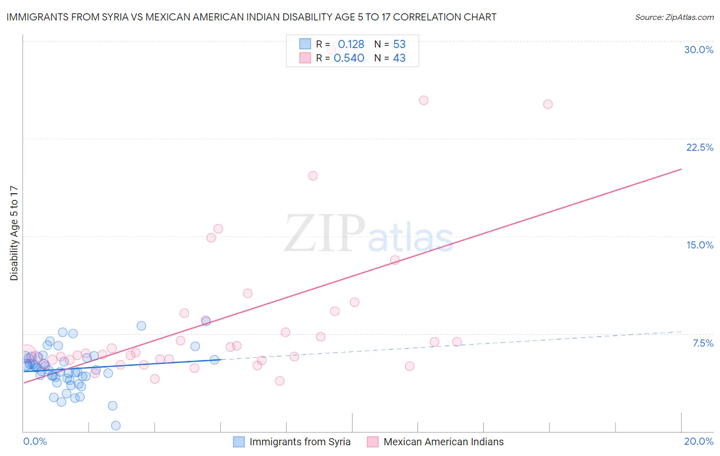 Immigrants from Syria vs Mexican American Indian Disability Age 5 to 17