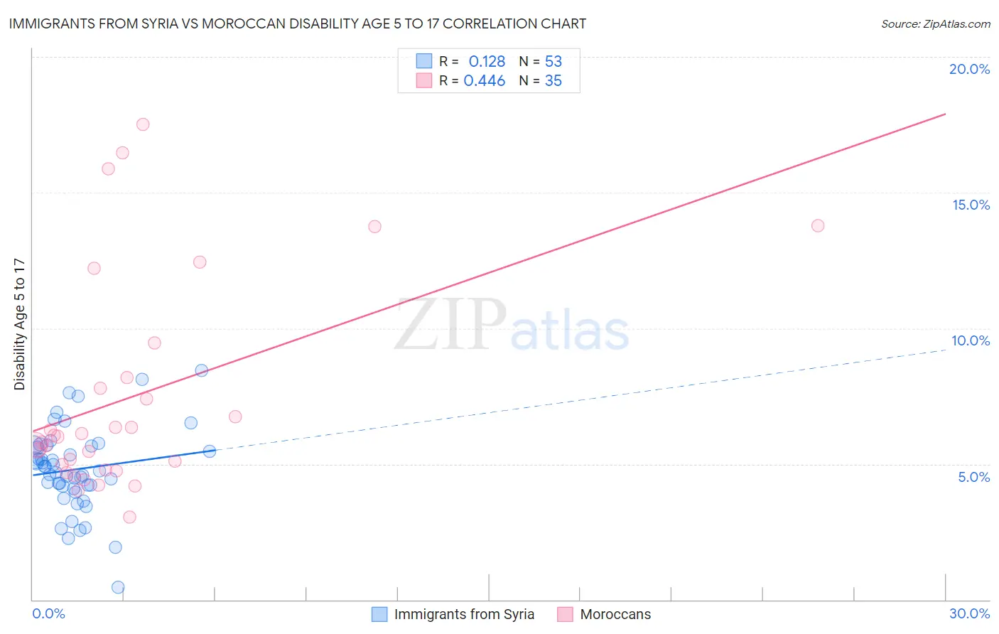 Immigrants from Syria vs Moroccan Disability Age 5 to 17