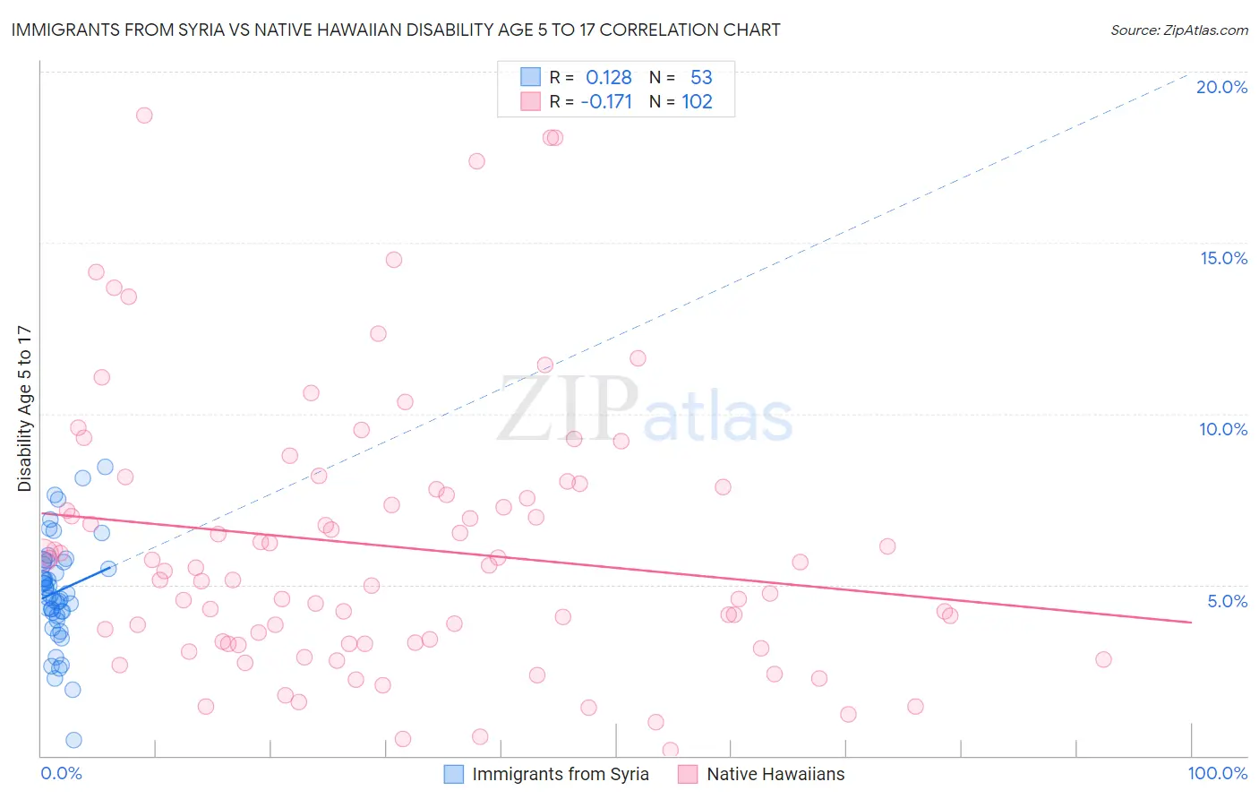 Immigrants from Syria vs Native Hawaiian Disability Age 5 to 17