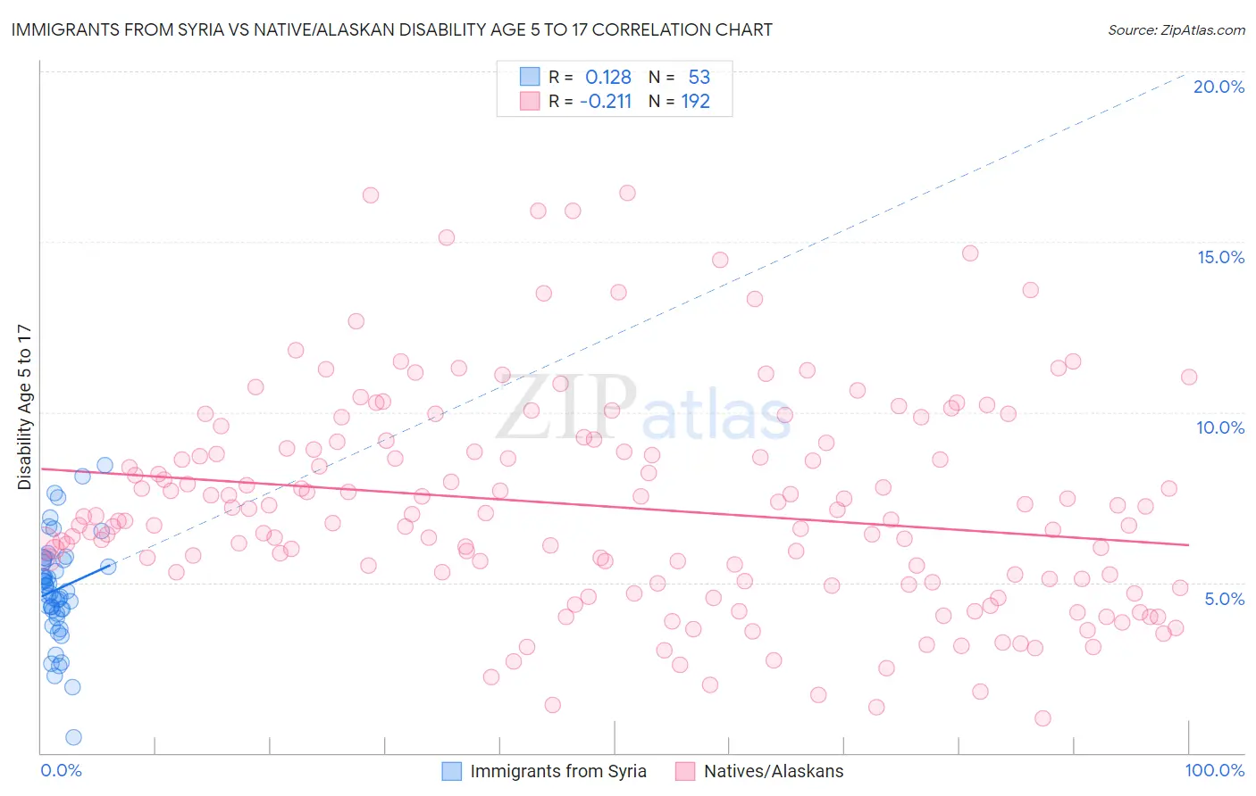 Immigrants from Syria vs Native/Alaskan Disability Age 5 to 17