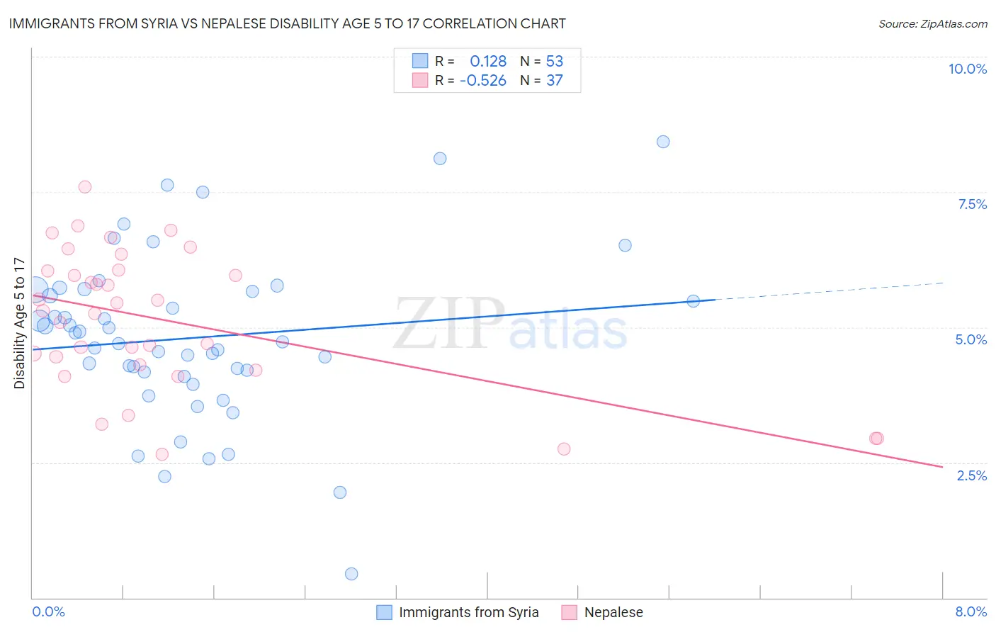 Immigrants from Syria vs Nepalese Disability Age 5 to 17