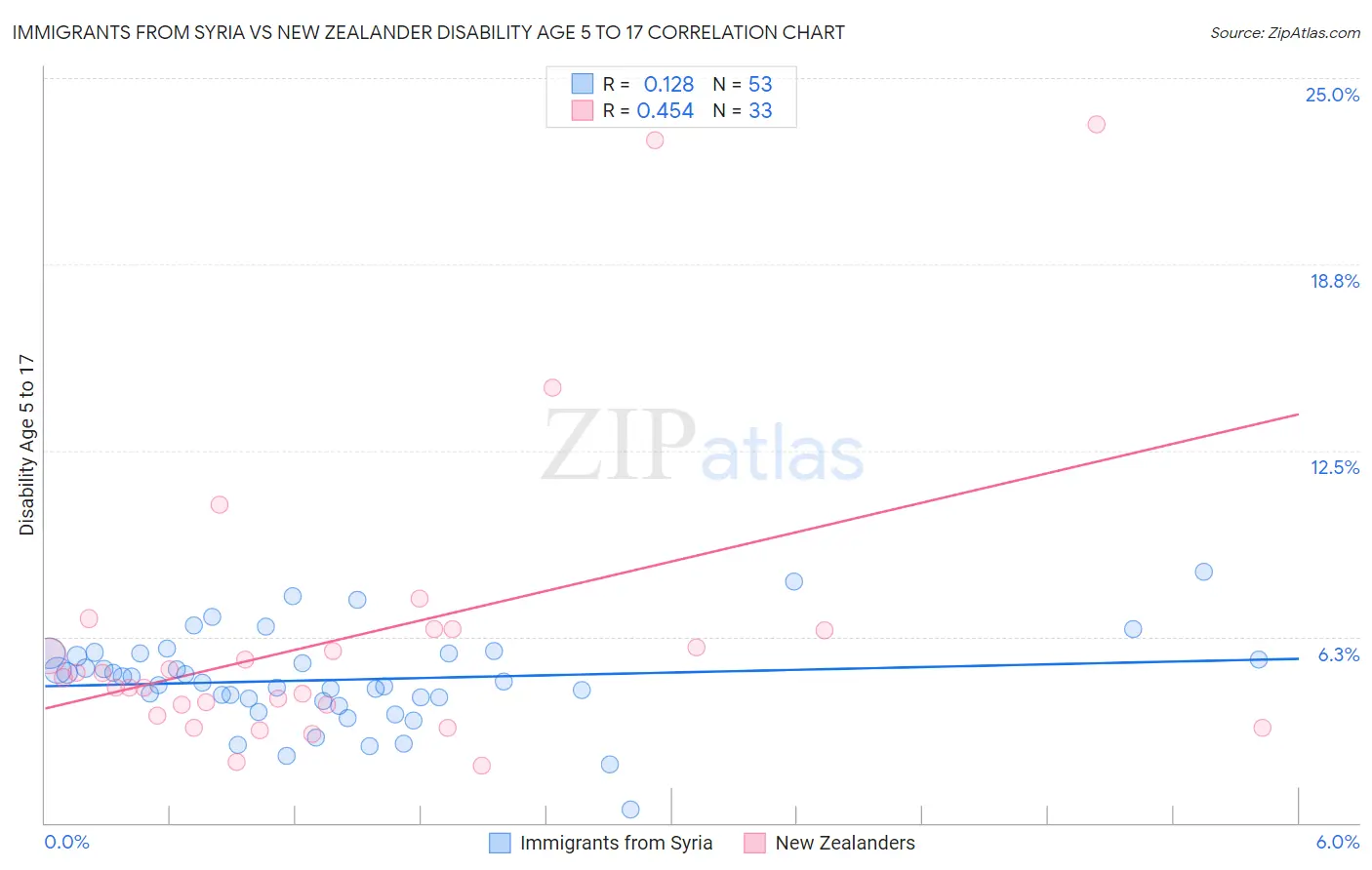Immigrants from Syria vs New Zealander Disability Age 5 to 17