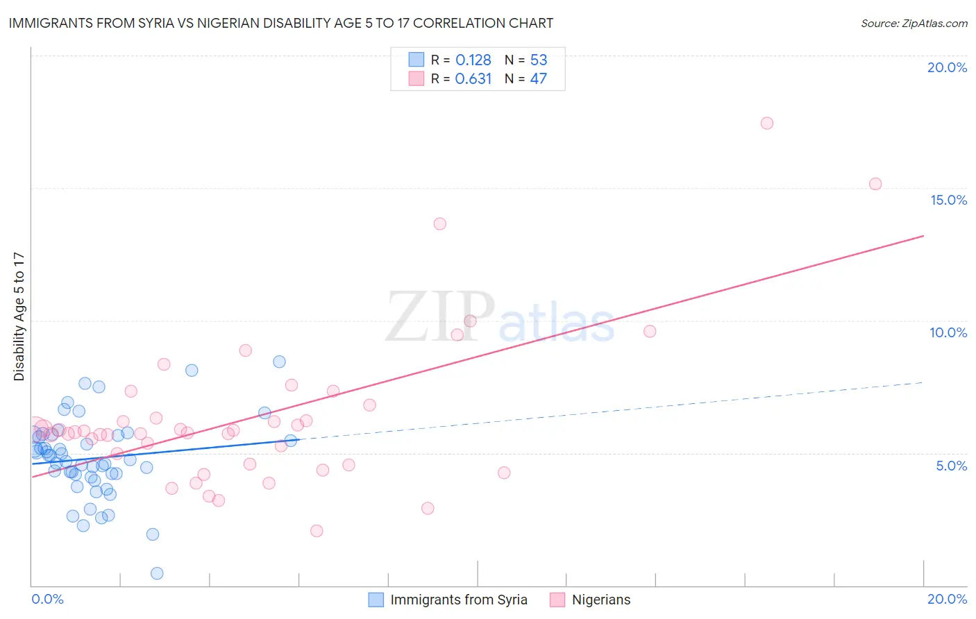 Immigrants from Syria vs Nigerian Disability Age 5 to 17